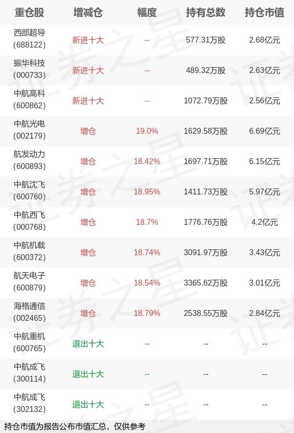 融胜配资 富国基金王乐乐旗下富国中证军工龙头ETF一季报最新持仓，重仓中航光电