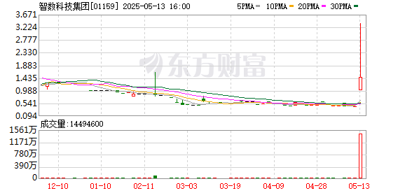 星速优配平台 港股智数科技集团一度涨超650%，现涨幅回落至540%