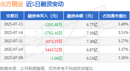 沪深投 北方铜业：7月15日融券卖出200股，融资融券余额6.79亿元