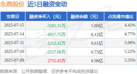 68配资 永鼎股份：7月15日融资买入1.02亿元，融资融券余额5.81亿元