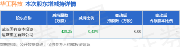 惠盈财富 8月20日华工科技发布公告，股东减持429.25万股